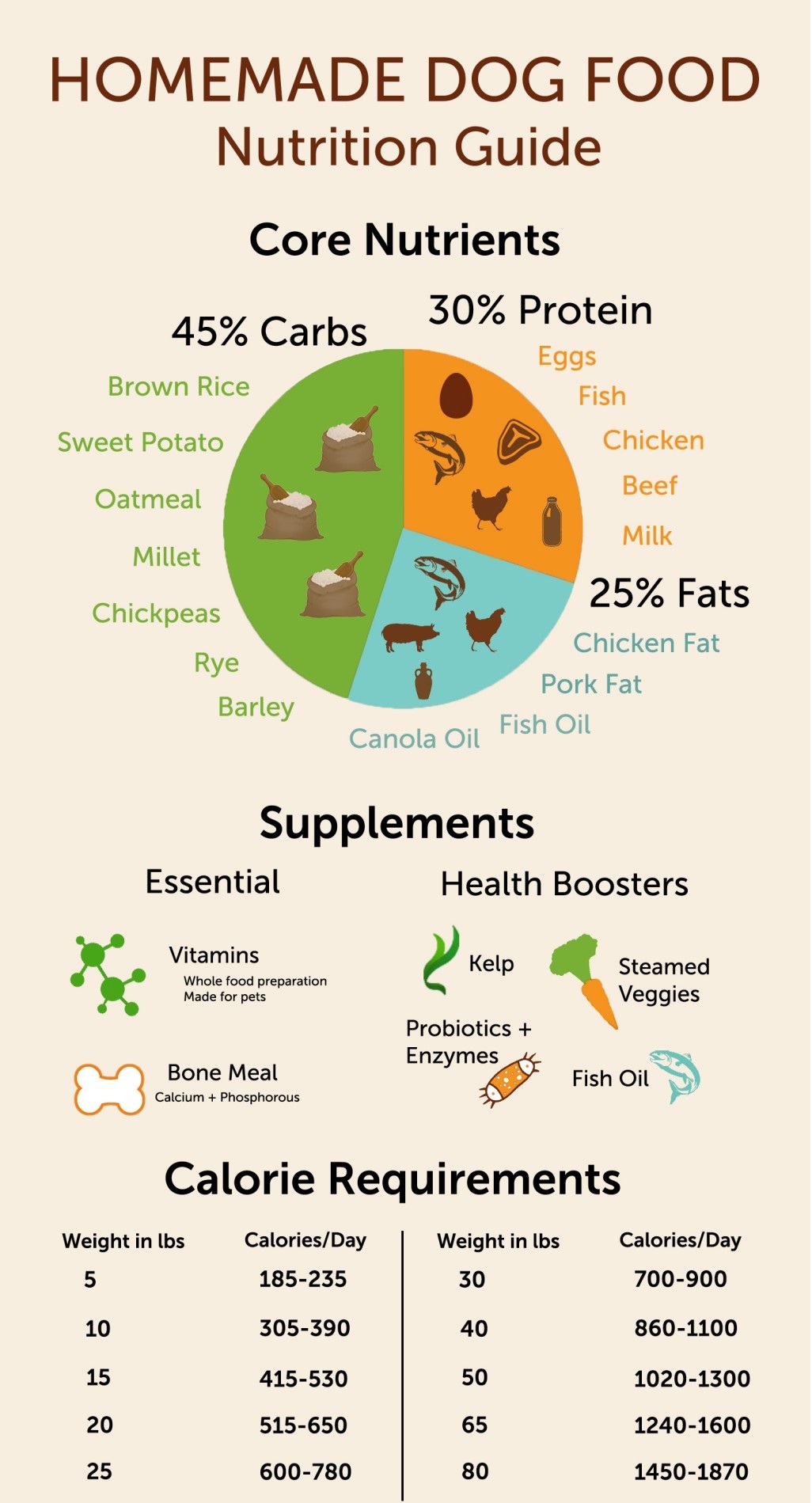 veterinary nutritionist | quality food | dog's life | balanced nutrition | balanced diet | Food for Your Growing Pup